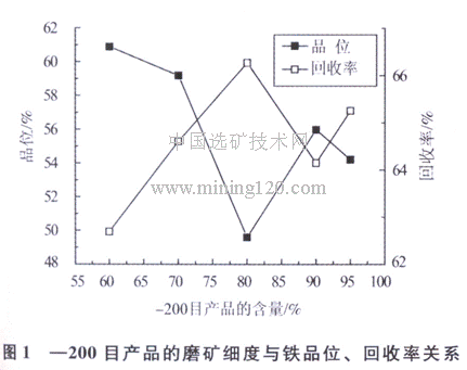 磨礦細(xì)度與鐵品位、回收率關(guān)系