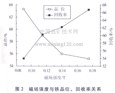 磁場強度與鐵品位、回收率關(guān)系