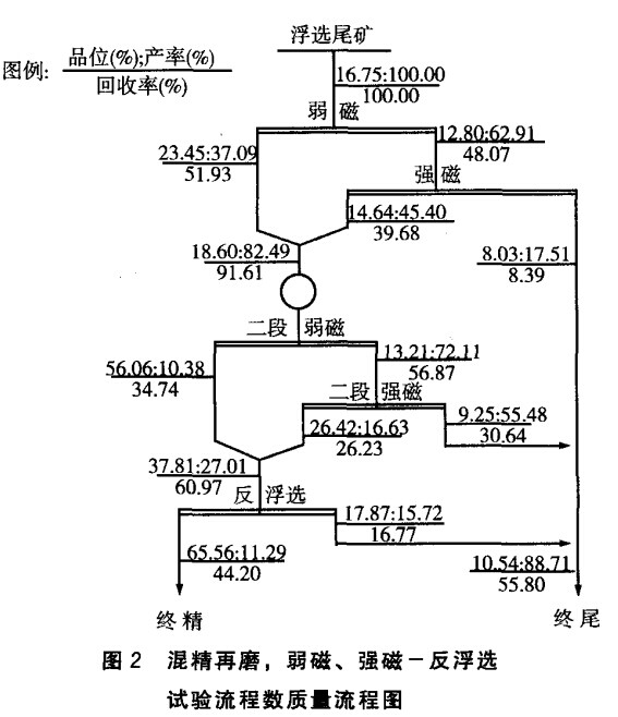 混精再磨，弱磁，強磁-反浮選